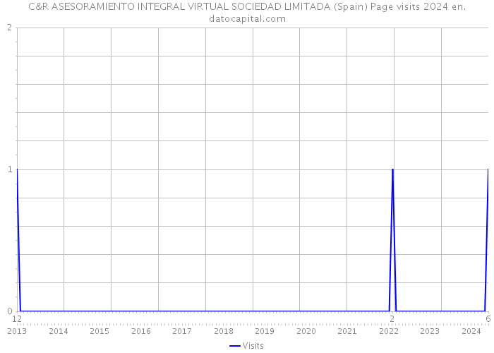 C&R ASESORAMIENTO INTEGRAL VIRTUAL SOCIEDAD LIMITADA (Spain) Page visits 2024 