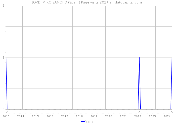 JORDI MIRO SANCHO (Spain) Page visits 2024 