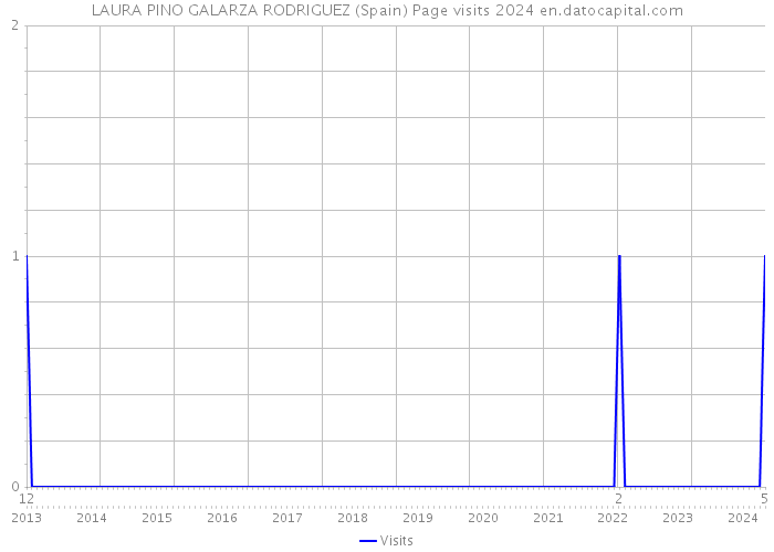 LAURA PINO GALARZA RODRIGUEZ (Spain) Page visits 2024 