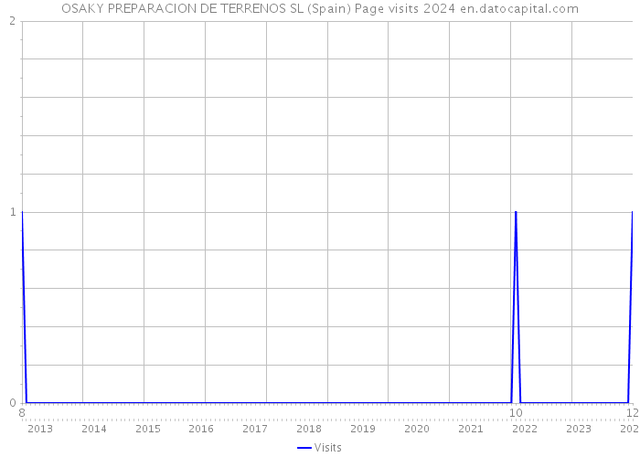 OSAKY PREPARACION DE TERRENOS SL (Spain) Page visits 2024 