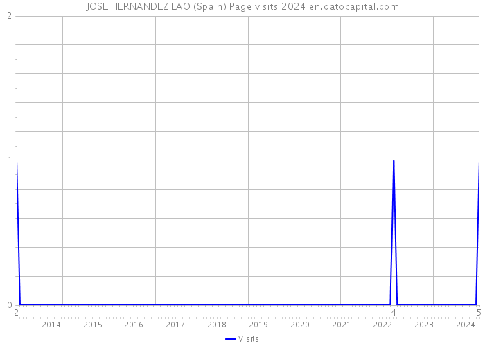 JOSE HERNANDEZ LAO (Spain) Page visits 2024 