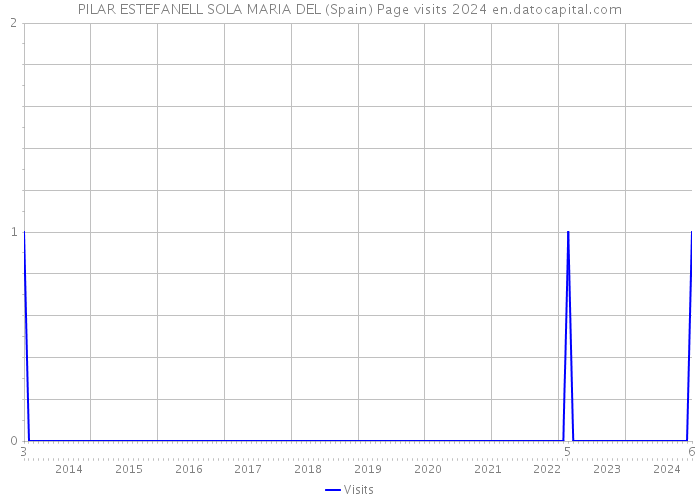 PILAR ESTEFANELL SOLA MARIA DEL (Spain) Page visits 2024 