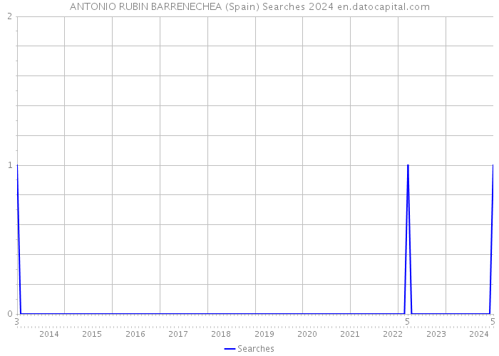 ANTONIO RUBIN BARRENECHEA (Spain) Searches 2024 