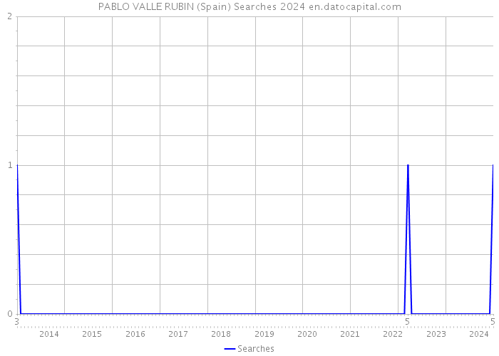 PABLO VALLE RUBIN (Spain) Searches 2024 