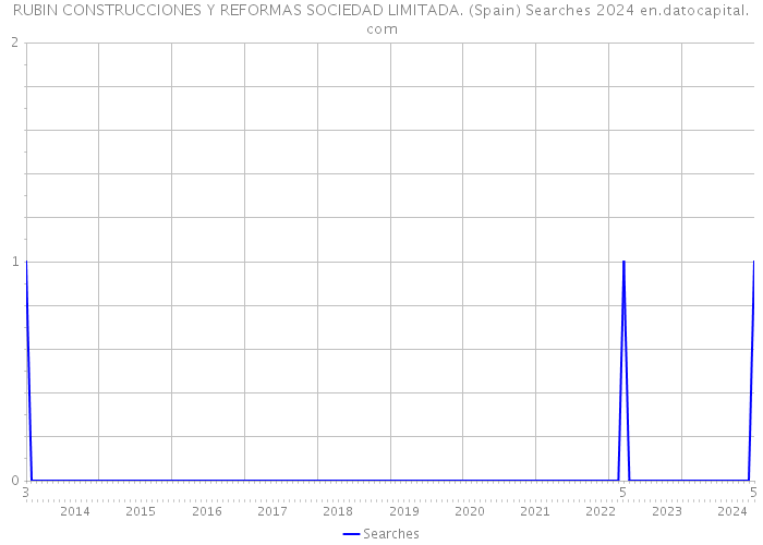 RUBIN CONSTRUCCIONES Y REFORMAS SOCIEDAD LIMITADA. (Spain) Searches 2024 
