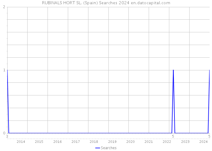 RUBINALS HORT SL. (Spain) Searches 2024 