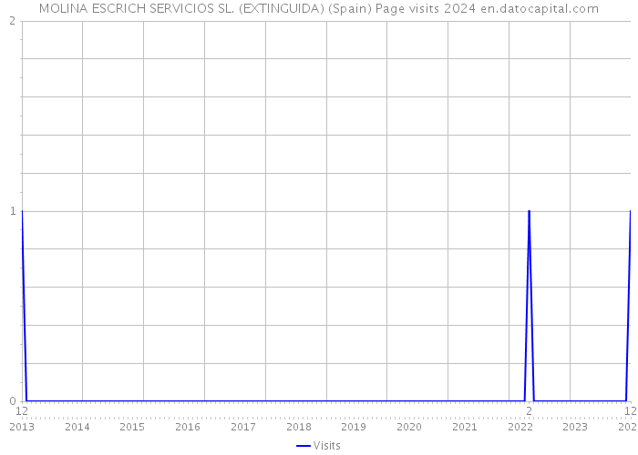 MOLINA ESCRICH SERVICIOS SL. (EXTINGUIDA) (Spain) Page visits 2024 