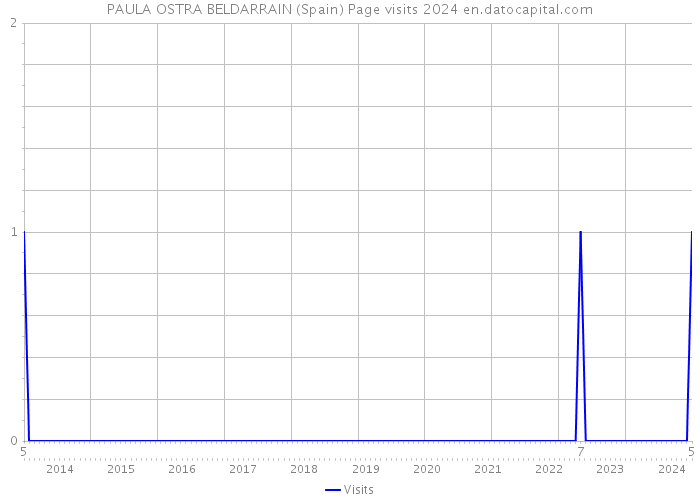 PAULA OSTRA BELDARRAIN (Spain) Page visits 2024 