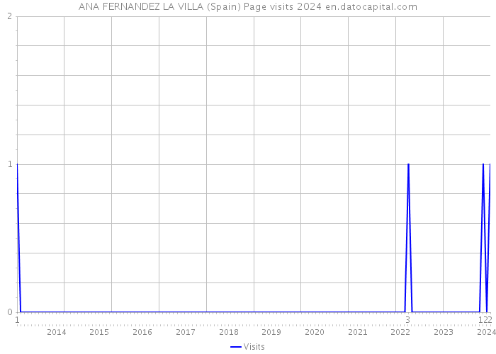 ANA FERNANDEZ LA VILLA (Spain) Page visits 2024 