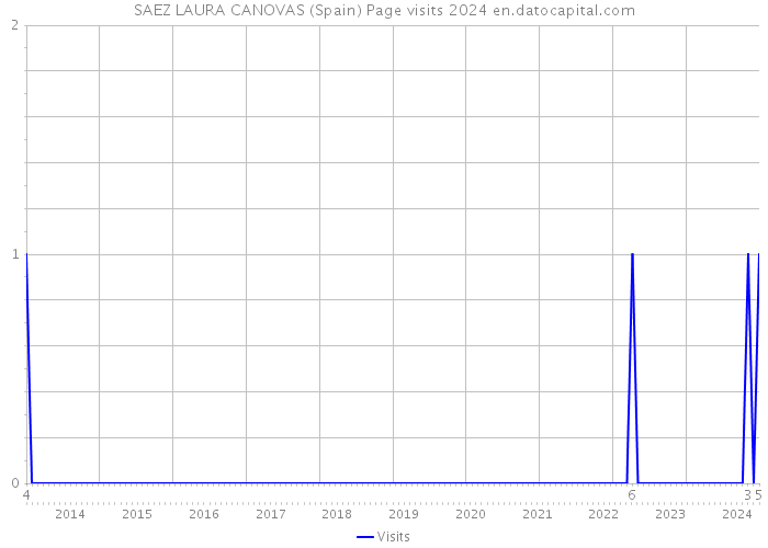 SAEZ LAURA CANOVAS (Spain) Page visits 2024 