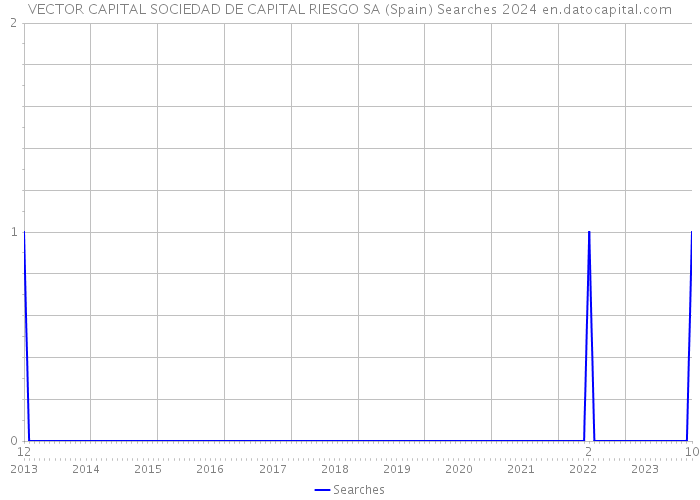 VECTOR CAPITAL SOCIEDAD DE CAPITAL RIESGO SA (Spain) Searches 2024 
