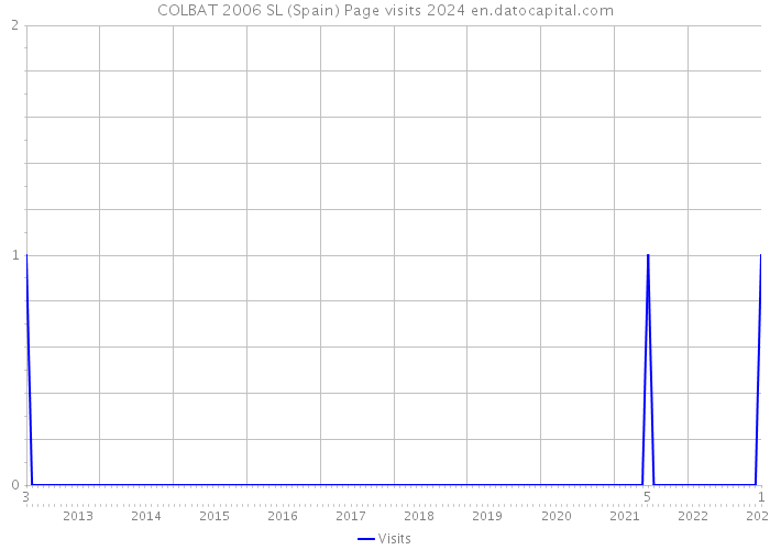 COLBAT 2006 SL (Spain) Page visits 2024 