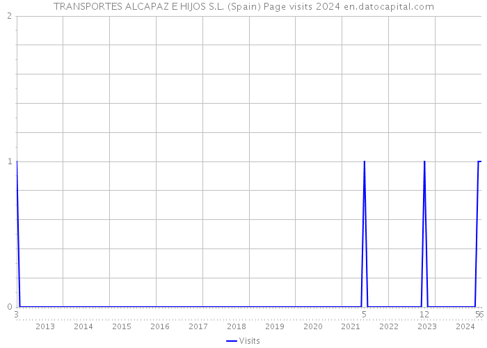 TRANSPORTES ALCAPAZ E HIJOS S.L. (Spain) Page visits 2024 