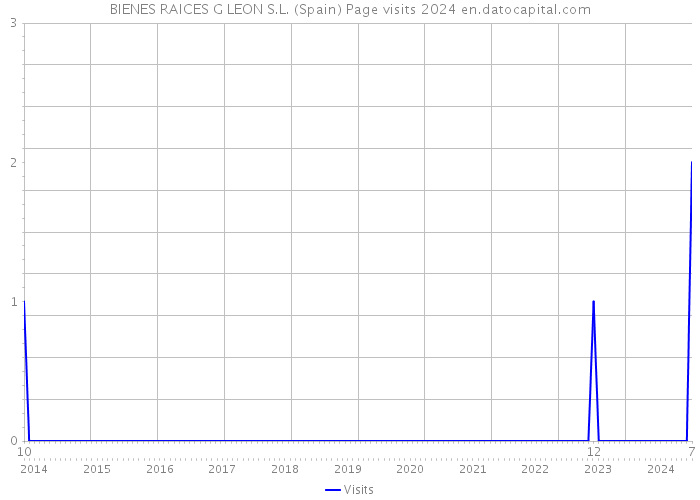 BIENES RAICES G LEON S.L. (Spain) Page visits 2024 