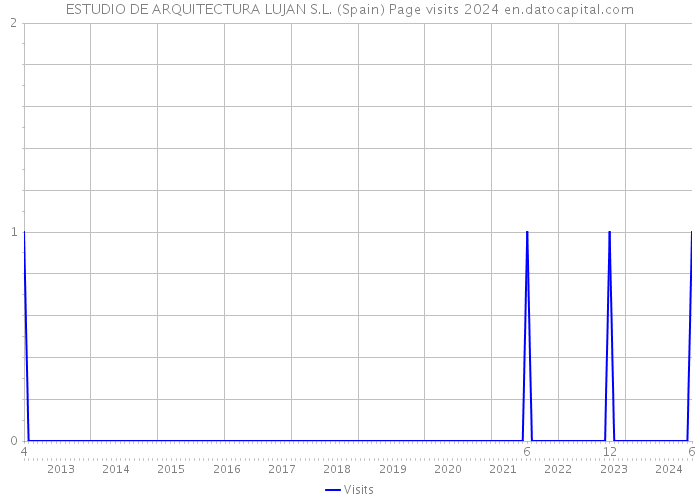 ESTUDIO DE ARQUITECTURA LUJAN S.L. (Spain) Page visits 2024 