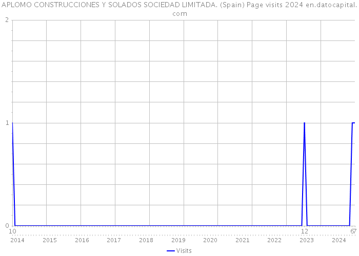 APLOMO CONSTRUCCIONES Y SOLADOS SOCIEDAD LIMITADA. (Spain) Page visits 2024 