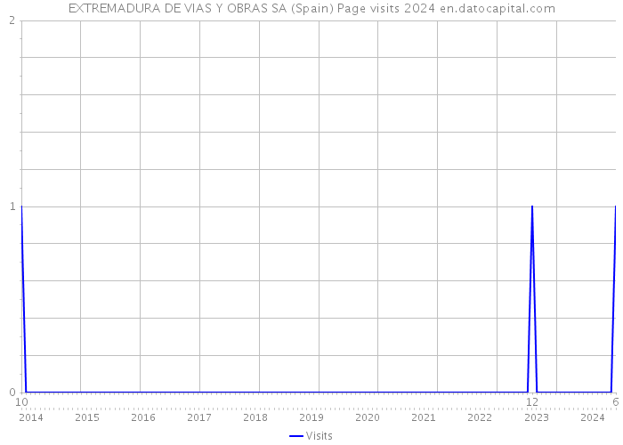EXTREMADURA DE VIAS Y OBRAS SA (Spain) Page visits 2024 