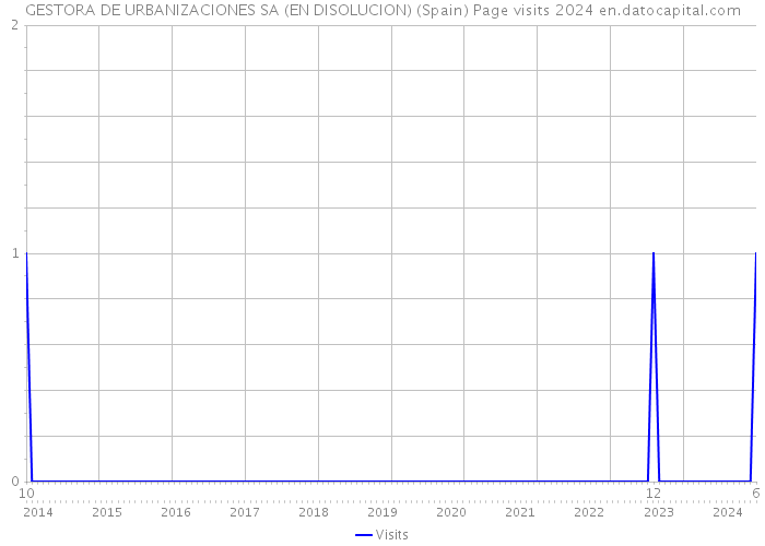 GESTORA DE URBANIZACIONES SA (EN DISOLUCION) (Spain) Page visits 2024 