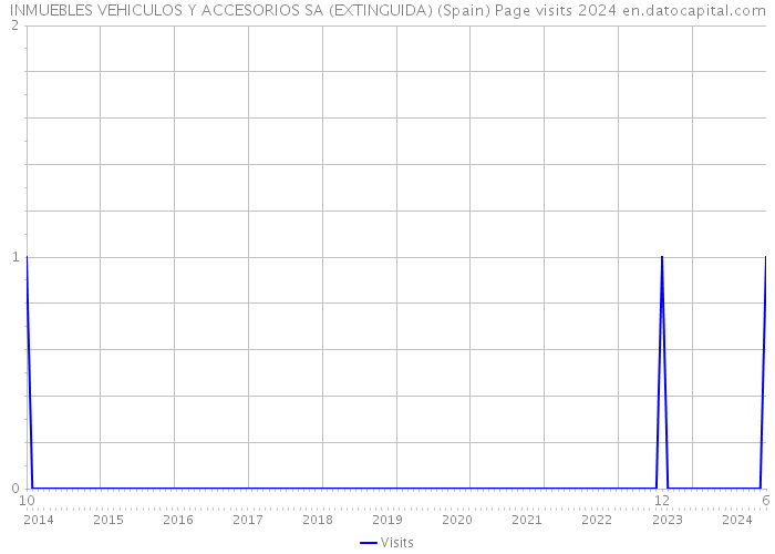 INMUEBLES VEHICULOS Y ACCESORIOS SA (EXTINGUIDA) (Spain) Page visits 2024 