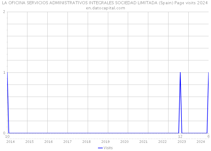 LA OFICINA SERVICIOS ADMINISTRATIVOS INTEGRALES SOCIEDAD LIMITADA (Spain) Page visits 2024 