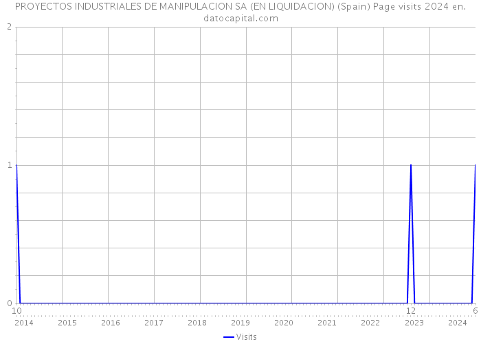 PROYECTOS INDUSTRIALES DE MANIPULACION SA (EN LIQUIDACION) (Spain) Page visits 2024 