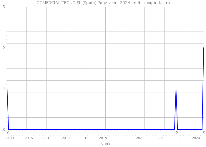 COMERCIAL TECNO SL (Spain) Page visits 2024 