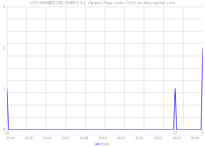 LOS ARRIBES DEL DUERO S.L. (Spain) Page visits 2024 