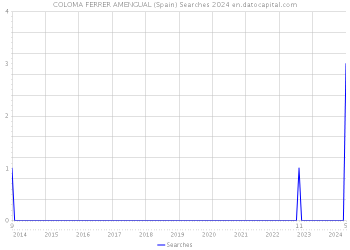 COLOMA FERRER AMENGUAL (Spain) Searches 2024 