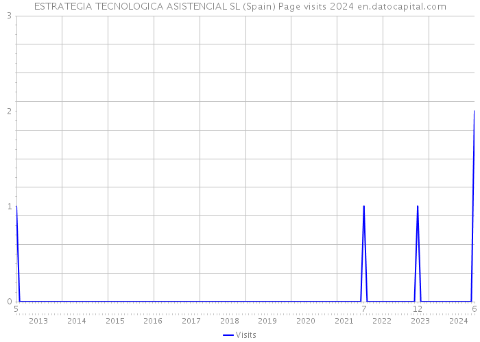 ESTRATEGIA TECNOLOGICA ASISTENCIAL SL (Spain) Page visits 2024 