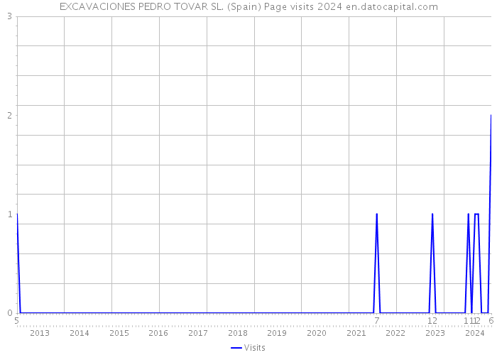 EXCAVACIONES PEDRO TOVAR SL. (Spain) Page visits 2024 