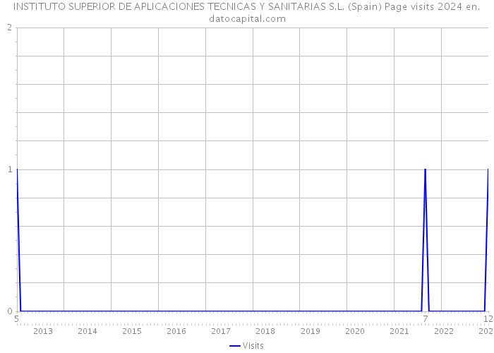 INSTITUTO SUPERIOR DE APLICACIONES TECNICAS Y SANITARIAS S.L. (Spain) Page visits 2024 