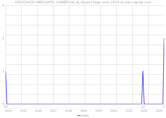 ASSOCIACIO MERCANTIL COMERCIAL SL (Spain) Page visits 2024 
