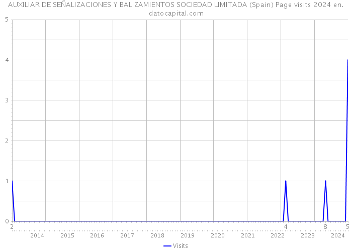 AUXILIAR DE SEÑALIZACIONES Y BALIZAMIENTOS SOCIEDAD LIMITADA (Spain) Page visits 2024 