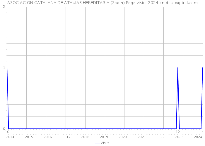 ASOCIACION CATALANA DE ATAXIAS HEREDITARIA (Spain) Page visits 2024 