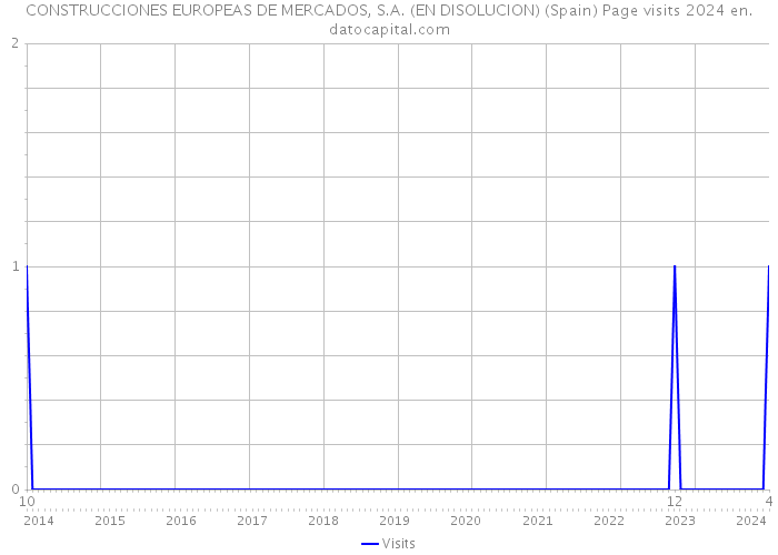 CONSTRUCCIONES EUROPEAS DE MERCADOS, S.A. (EN DISOLUCION) (Spain) Page visits 2024 