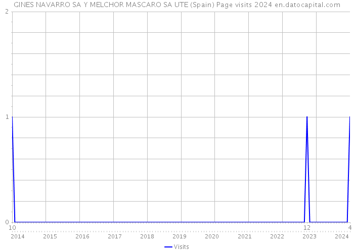 GINES NAVARRO SA Y MELCHOR MASCARO SA UTE (Spain) Page visits 2024 