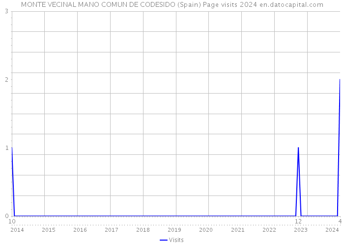 MONTE VECINAL MANO COMUN DE CODESIDO (Spain) Page visits 2024 