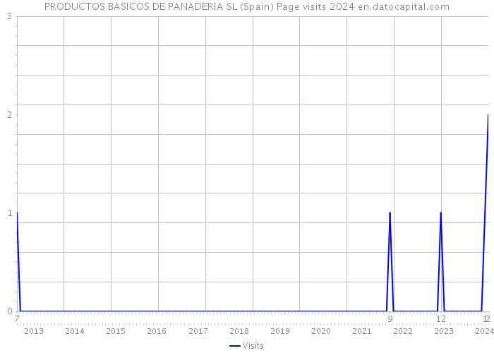 PRODUCTOS BASICOS DE PANADERIA SL (Spain) Page visits 2024 