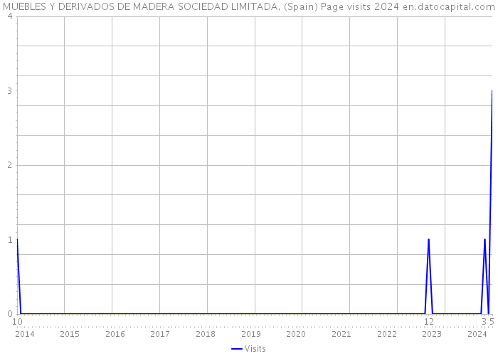 MUEBLES Y DERIVADOS DE MADERA SOCIEDAD LIMITADA. (Spain) Page visits 2024 