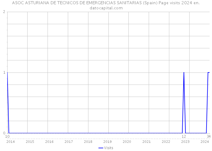 ASOC ASTURIANA DE TECNICOS DE EMERGENCIAS SANITARIAS (Spain) Page visits 2024 