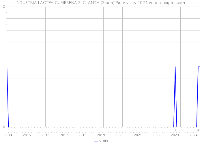 INDUSTRIA LACTEA CUMBRENA S. C. ANDA (Spain) Page visits 2024 
