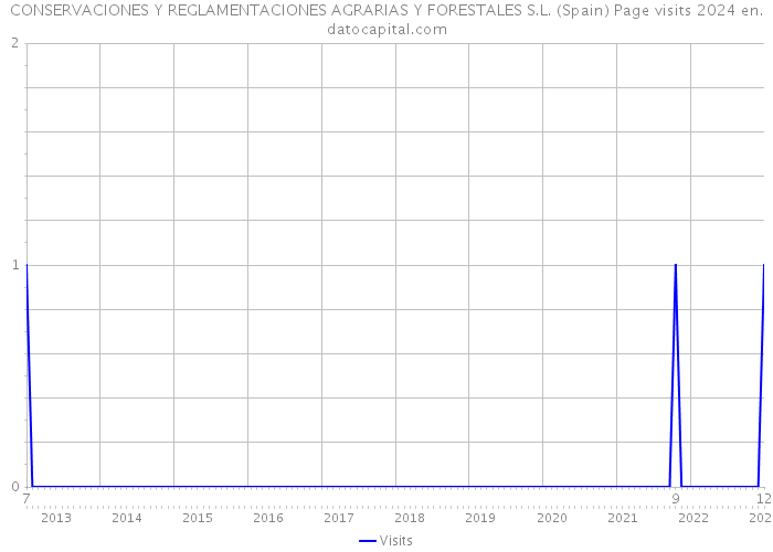 CONSERVACIONES Y REGLAMENTACIONES AGRARIAS Y FORESTALES S.L. (Spain) Page visits 2024 