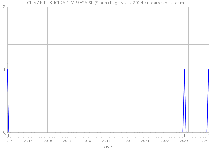 GILMAR PUBLICIDAD IMPRESA SL (Spain) Page visits 2024 