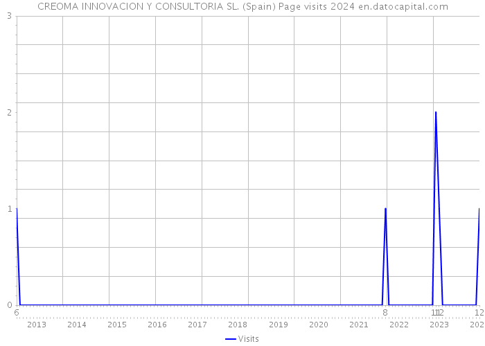 CREOMA INNOVACION Y CONSULTORIA SL. (Spain) Page visits 2024 