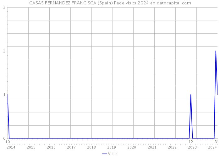 CASAS FERNANDEZ FRANCISCA (Spain) Page visits 2024 