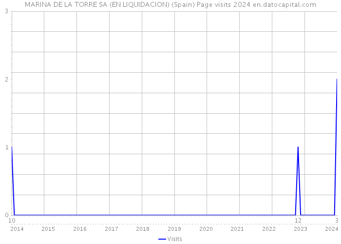 MARINA DE LA TORRE SA (EN LIQUIDACION) (Spain) Page visits 2024 