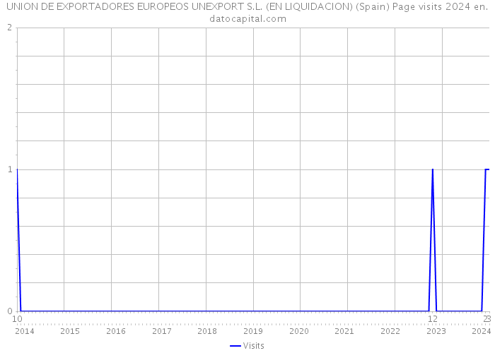 UNION DE EXPORTADORES EUROPEOS UNEXPORT S.L. (EN LIQUIDACION) (Spain) Page visits 2024 