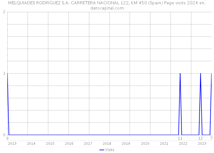 MELQUIADES RODRIGUEZ S.A. CARRETERA NACIONAL 122, KM 450 (Spain) Page visits 2024 