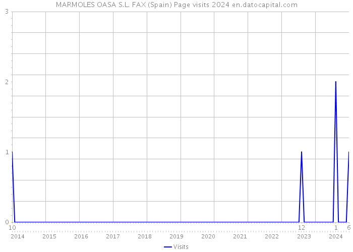 MARMOLES OASA S.L. FAX (Spain) Page visits 2024 
