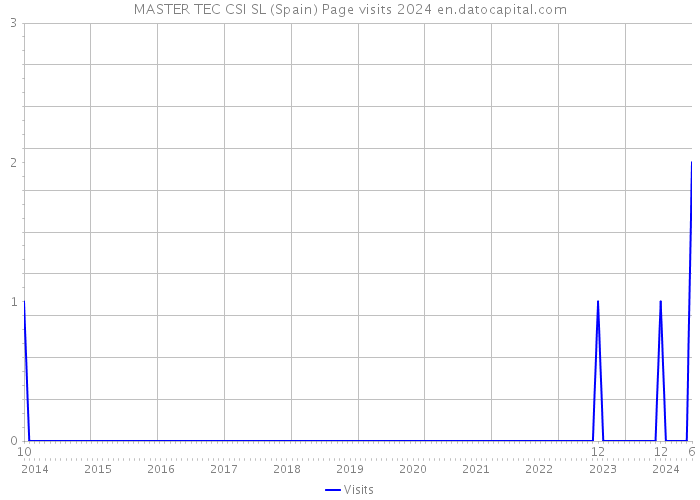 MASTER TEC CSI SL (Spain) Page visits 2024 